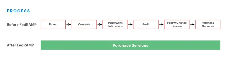 benefits-fedramp-daigram-process-1.png